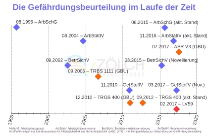 Neue Technische Regeln für Arbeitsstätten